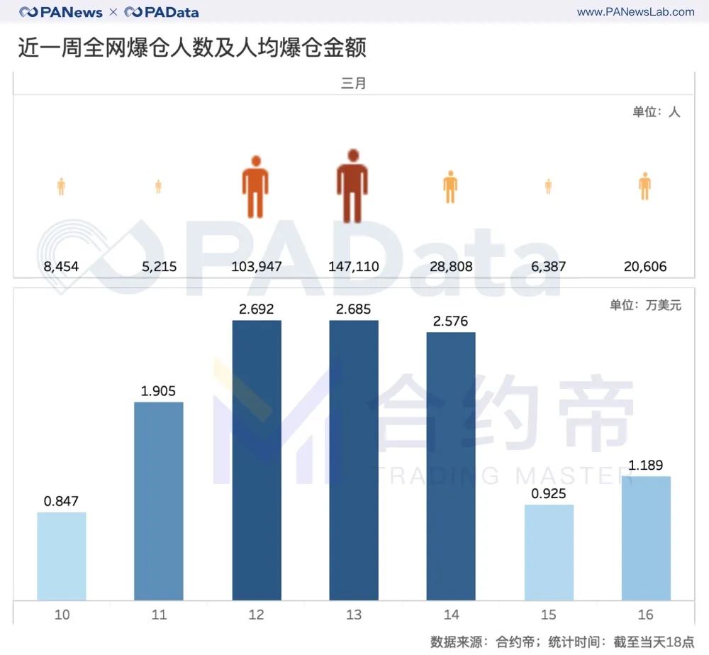 合约“大屠杀”周祭：每波动1%爆仓4千万美元，大单成交缩水81%