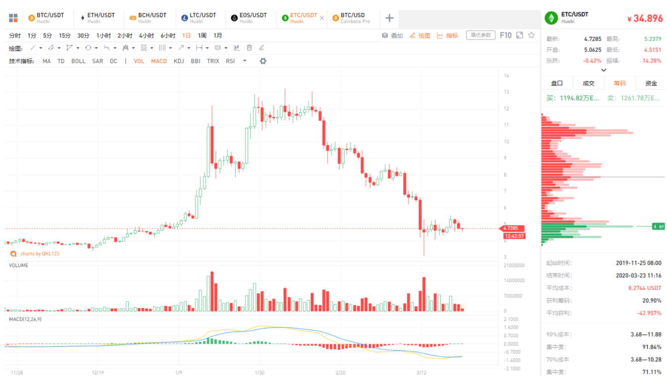 QKL123行情分析|全球疫情未见拐点，美股期货再熔断，比特币联动下行（0323）