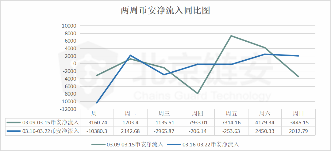 比特币周报 | 震荡趋缓，数据下降，币安连续10日当天流入比特币超万枚