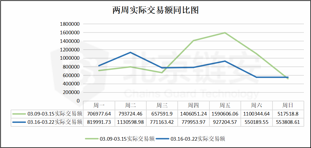 比特币周报 | 震荡趋缓，数据下降，币安连续10日当天流入比特币超万枚