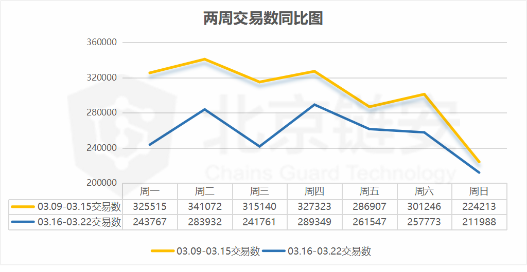 比特币周报 | 震荡趋缓，数据下降，币安连续10日当天流入比特币超万枚