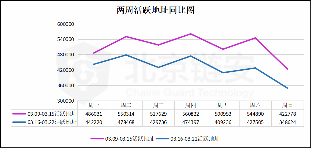 比特币周报 | 震荡趋缓，数据下降，币安连续10日当天流入比特币超万枚