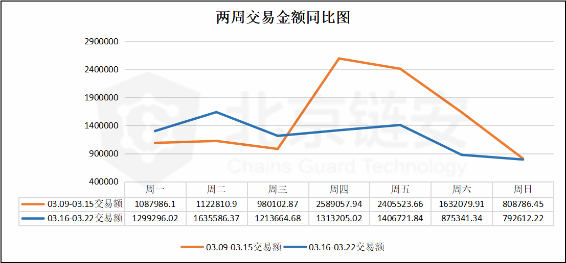 比特币周报 | 震荡趋缓，数据下降，币安连续10日当天流入比特币超万枚