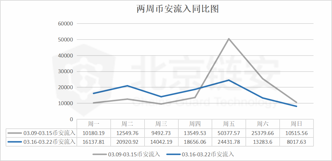 比特币周报 | 震荡趋缓，数据下降，币安连续10日当天流入比特币超万枚