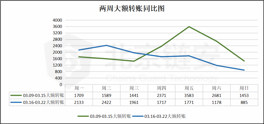 比特币周报 | 震荡趋缓，数据下降，币安连续10日当天流入比特币超万枚