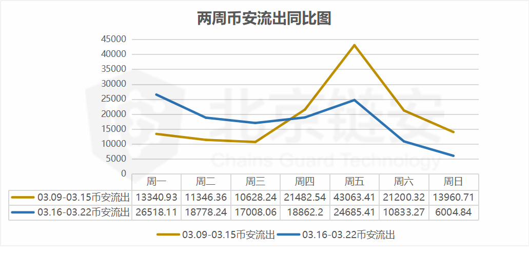比特币周报 | 震荡趋缓，数据下降，币安连续10日当天流入比特币超万枚