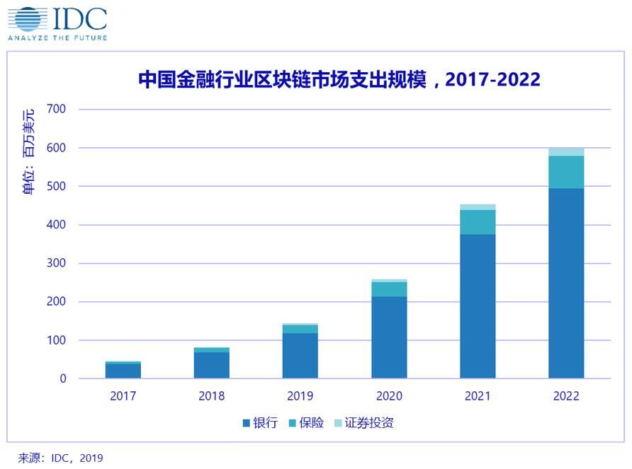 报告 | 金融行业为什么热衷于区块链技术？