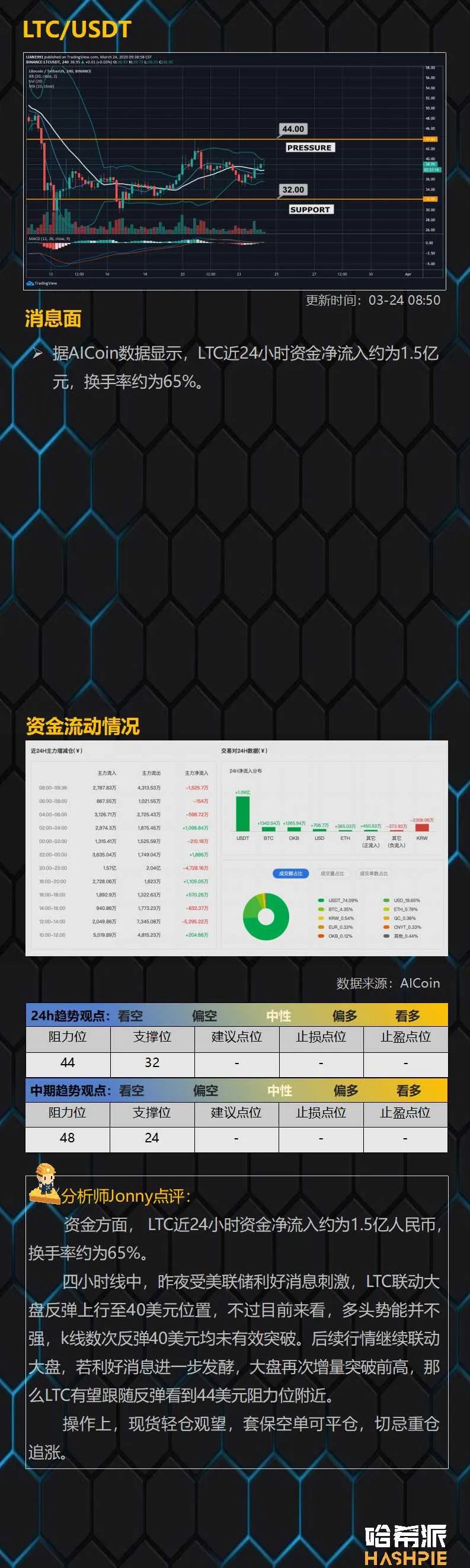 美联储无限量QE，比特币领先美股上涨