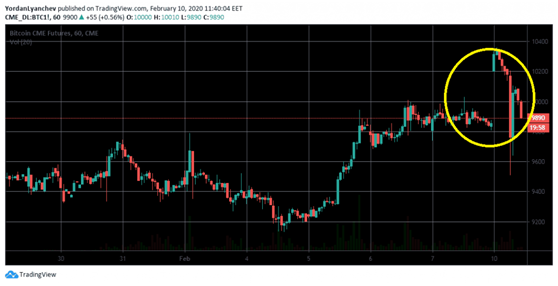 分析：Bakkt、CME和CBOE这样的机构投资者如何影响比特币价格？