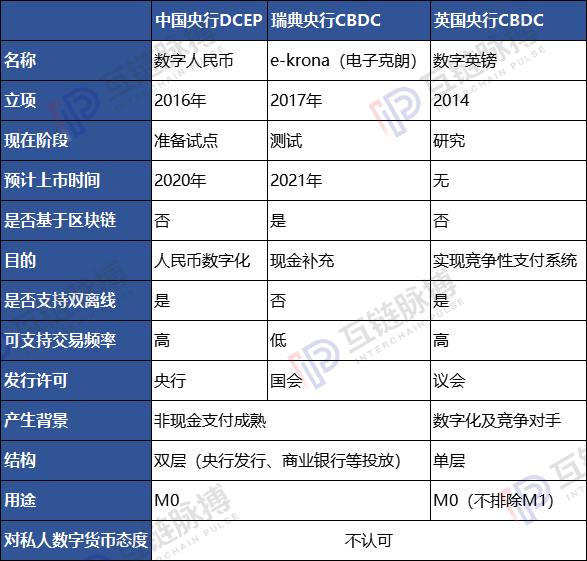 观察 | 英国央行数字货币打算“抛弃”区块链 和中国还有哪些异同