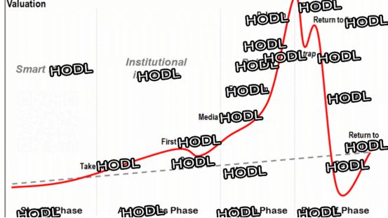 比特币秘史:加密社区俚语Hodl的来由