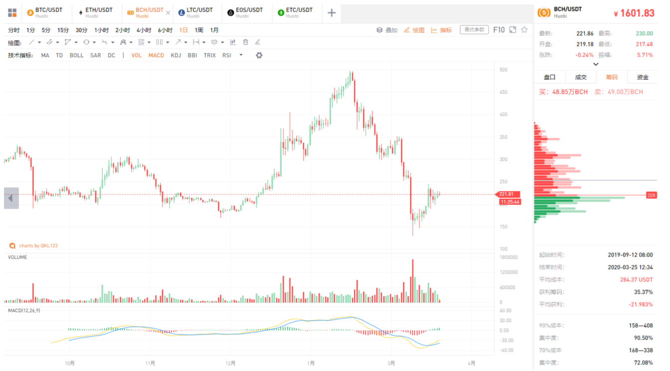 QKL123行情分析|抄底比特币？了解下这些信号（0325）