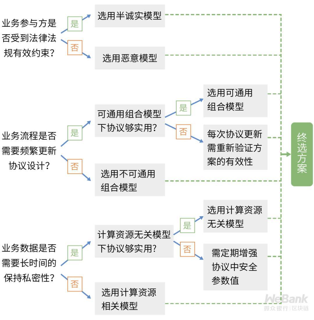 密码学技术如何选型?初探理论能力边界的安全模型