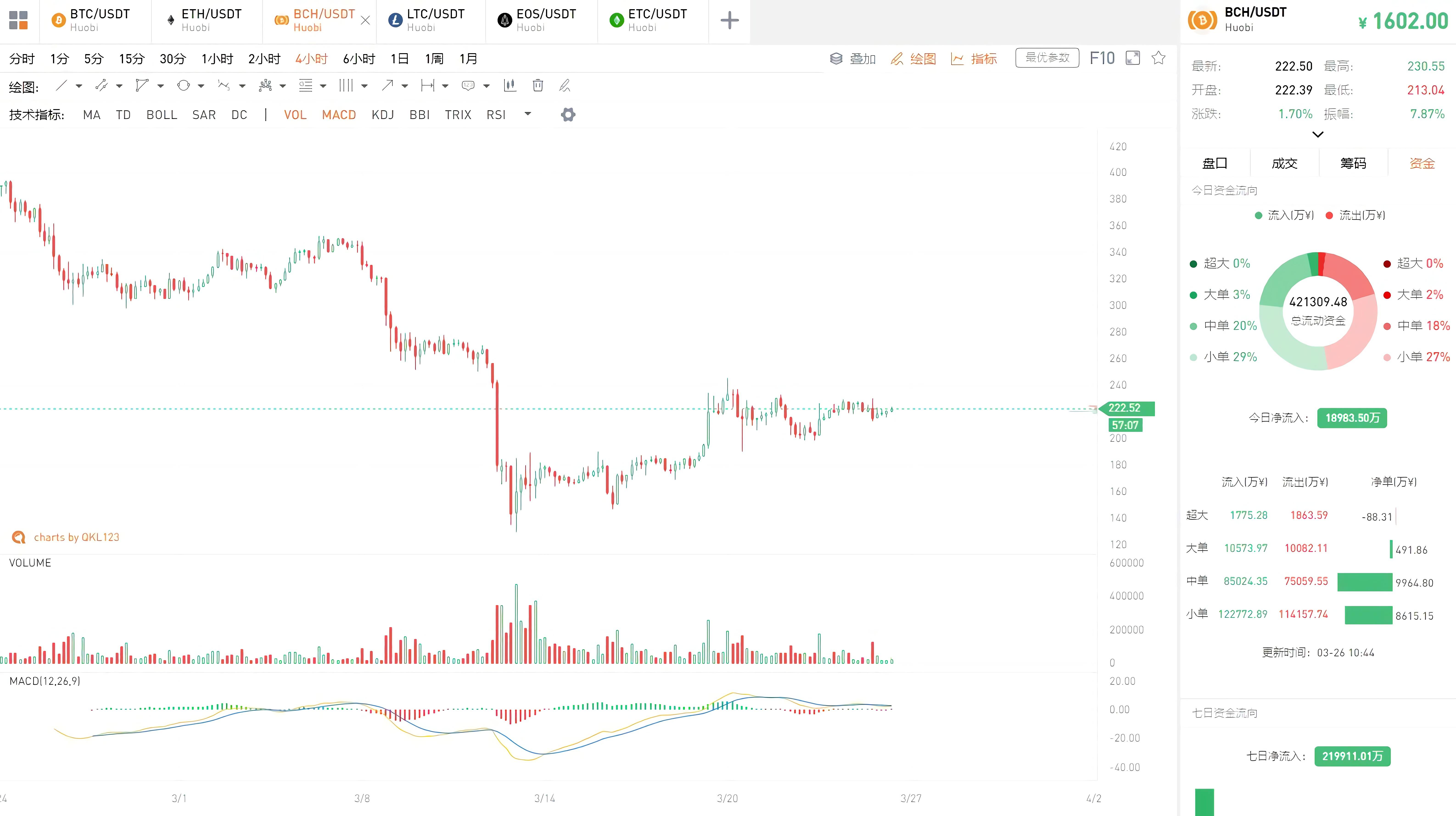 QKL123行情分析|“门头沟”案清算在即,近14万比特币去向何方?(0326)