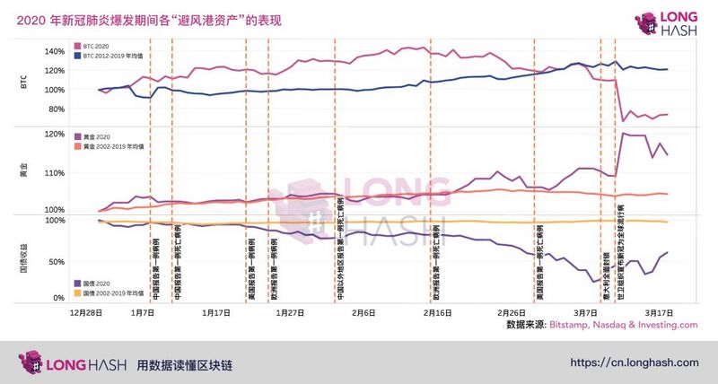 观点 | 比特币 vs 国债：新冠肆行下，只有美国国债成功停靠“避风港”