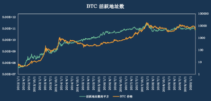 观察 | 比特币近期市场与网络状态研究：币市仍然存在很大的下行风险，但可能已到定投布局的区间