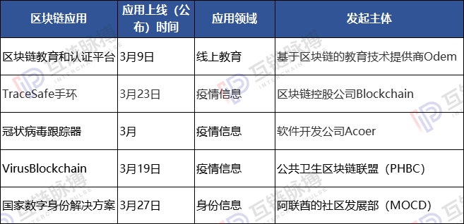 海外区块链防疫和中国对比:用例范围有限 缺乏政府身影