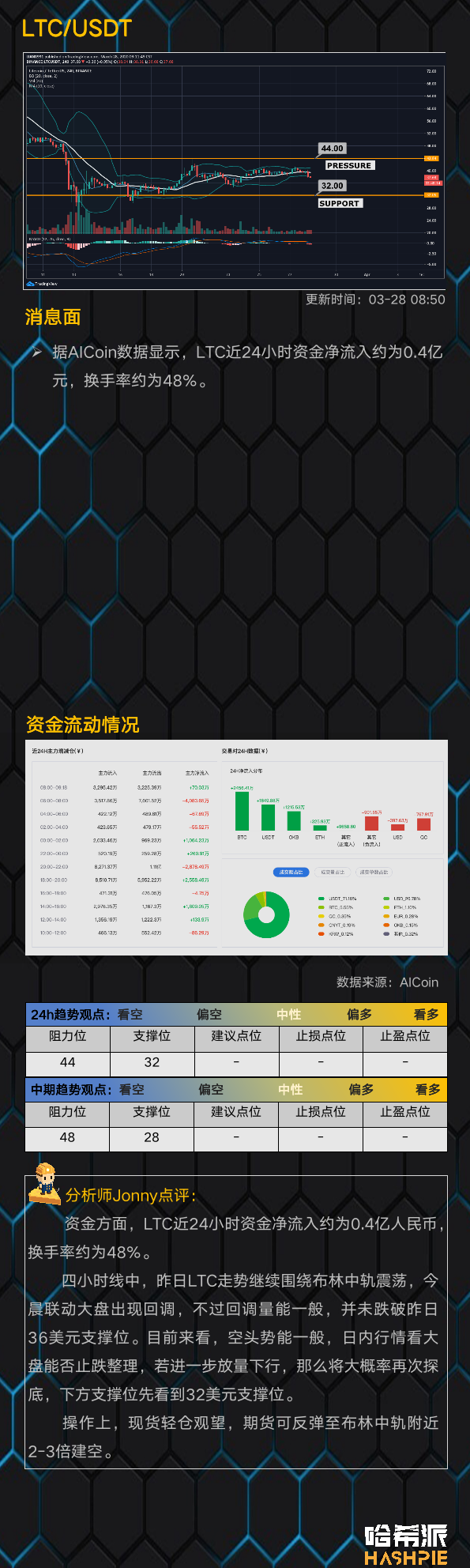 联动美股再次下跌，BTC回调情绪加强