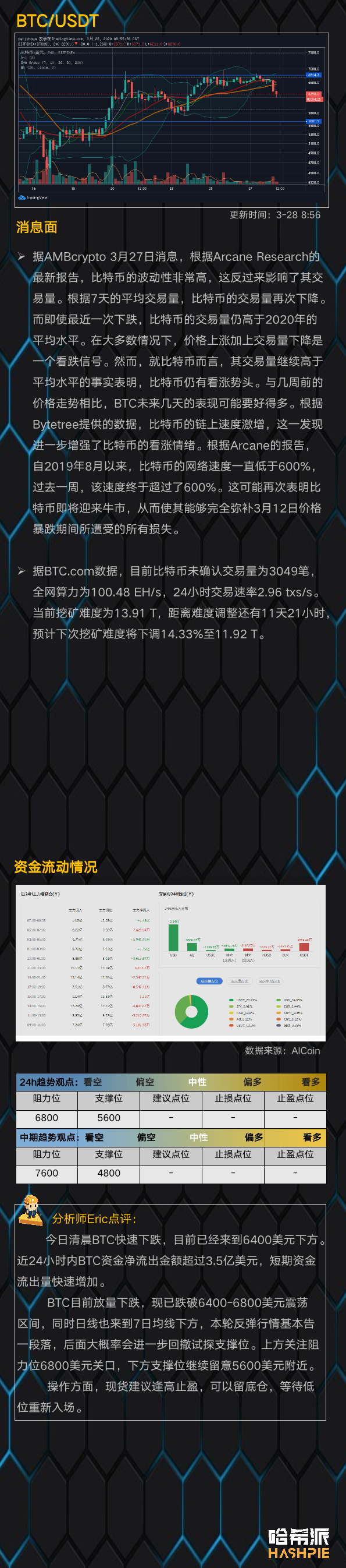 联动美股再次下跌，BTC回调情绪加强