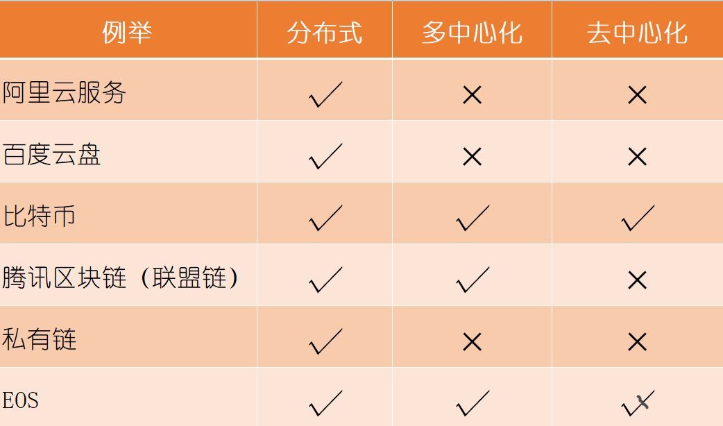 科普 | 分布式、去中心化、多中心化是同一回事吗?