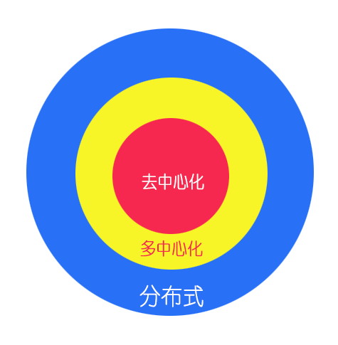 科普 | 分布式、去中心化、多中心化是同一回事吗?