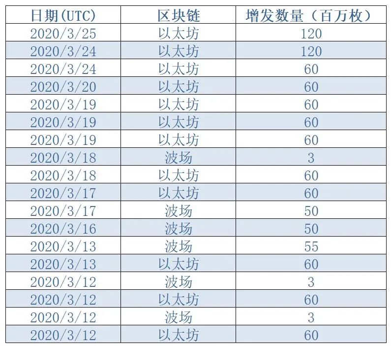 15天增发近12亿枚,USDT开启“无限印钞”模式