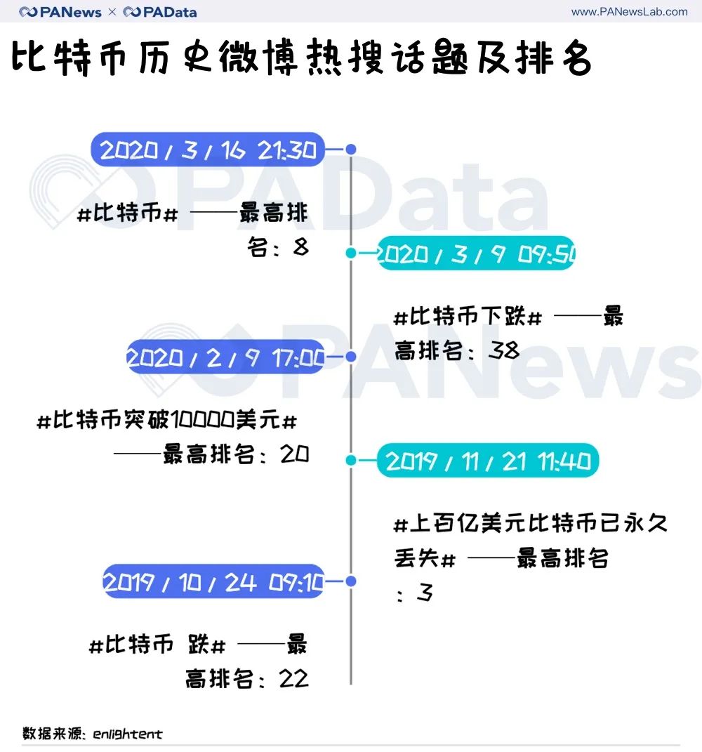 暴跌、抄底、反弹......炒币客在微博讨论什么？