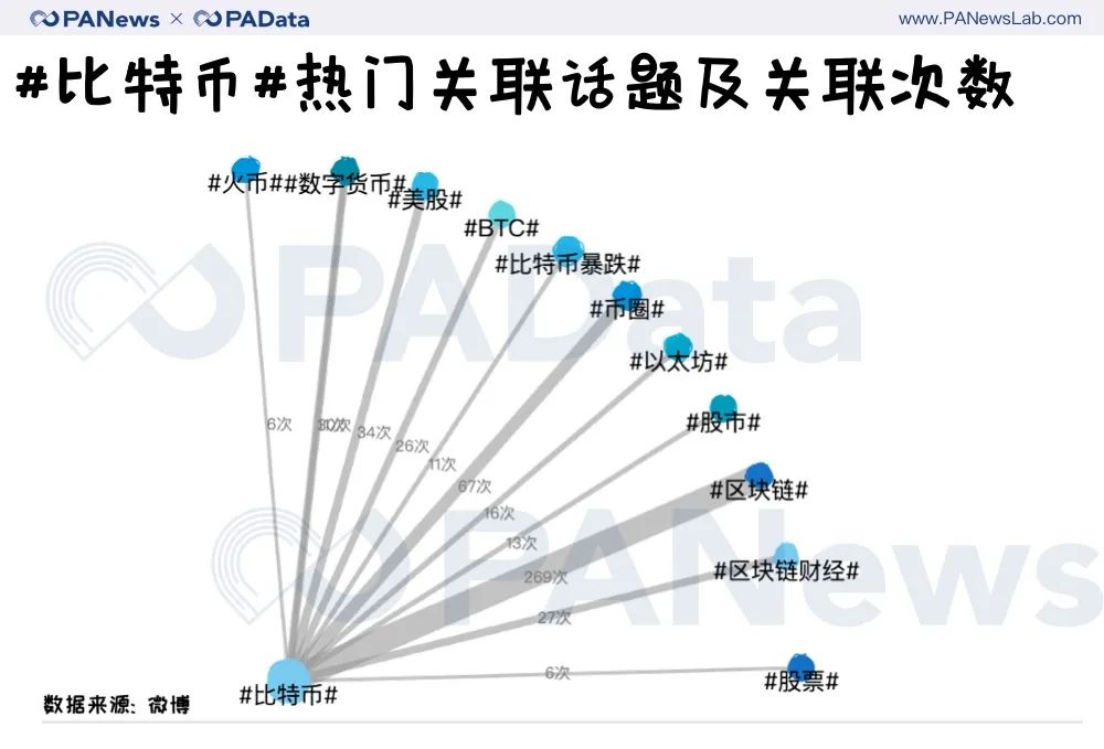 暴跌、抄底、反弹......炒币客在微博讨论什么？
