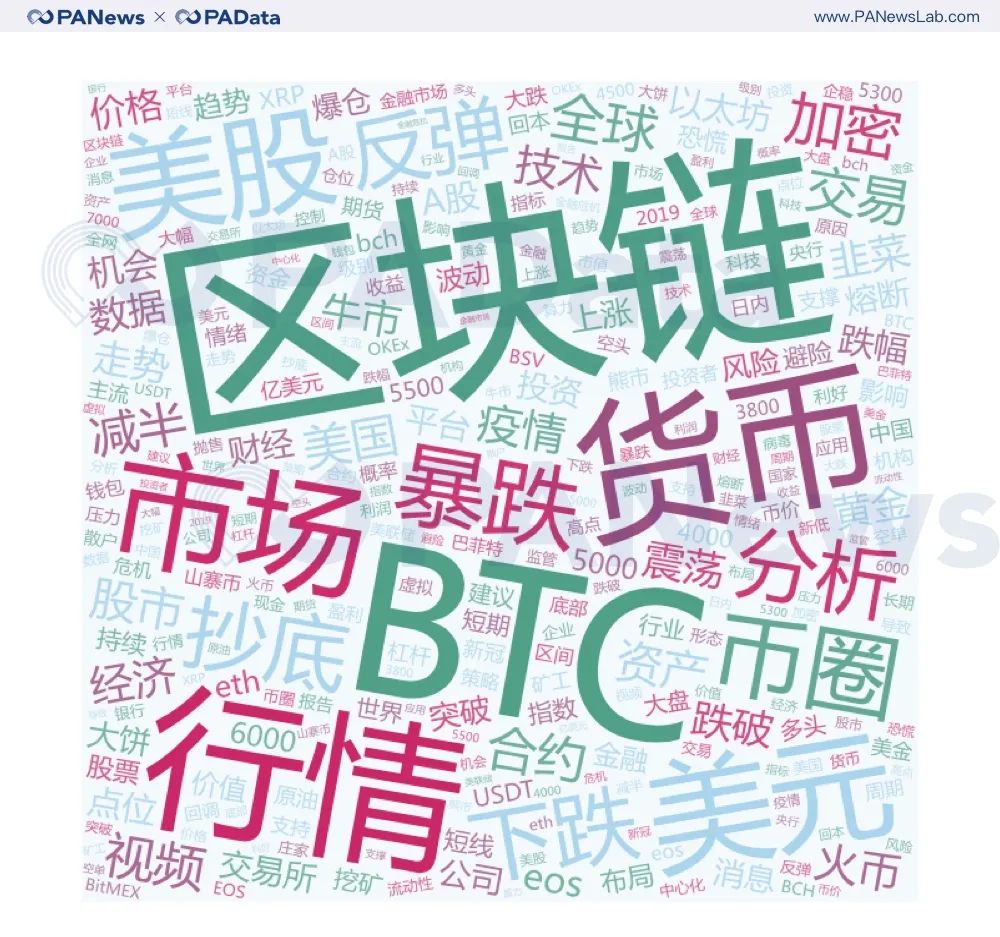 暴跌、抄底、反弹......炒币客在微博讨论什么？