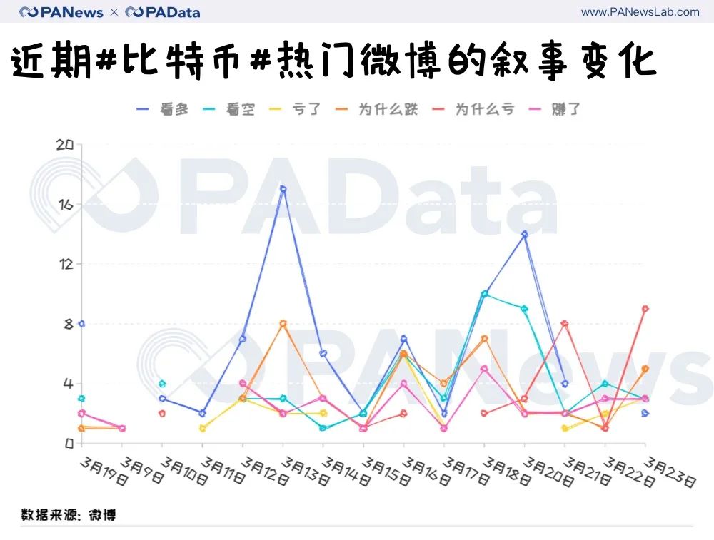 暴跌、抄底、反弹......炒币客在微博讨论什么？