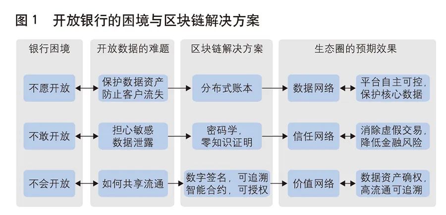 区块链技术与开放银行的构建：3大特点应对3大挑战，开放银行生态圈该怎么建？
