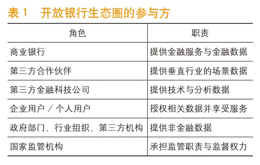 区块链技术与开放银行的构建：3大特点应对3大挑战，开放银行生态圈该怎么建？