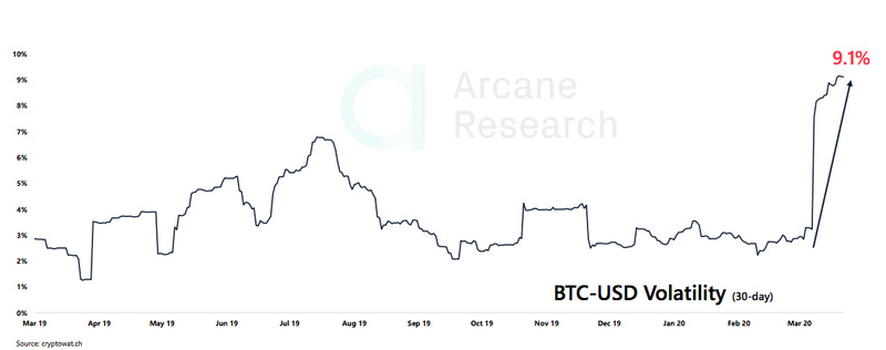 预测 | 数据显示BTC到6月破万的概率只有16%