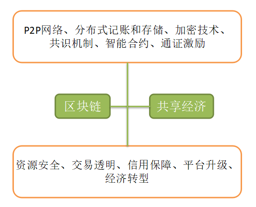 研报 | 当区块链遇见共享经济，会碰撞出怎样的火花？
