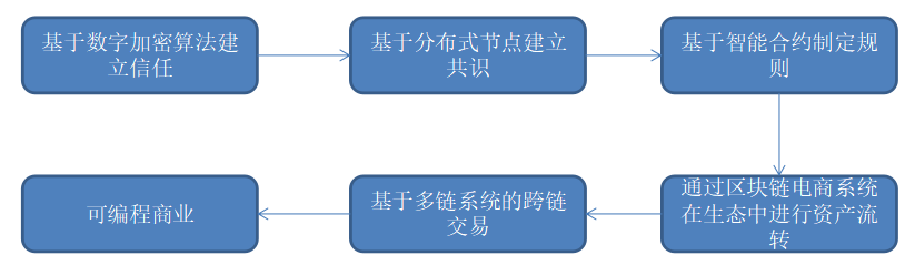 研报 | 当区块链遇见共享经济，会碰撞出怎样的火花？