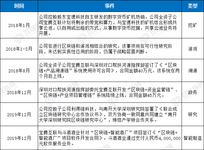 中青宝区块链真面目：无厘头业务逻辑，实际控制人持续减持