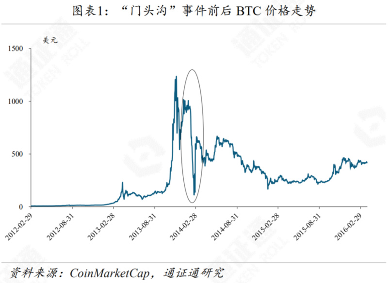 区块链周报 | “门头沟”迎赔偿草案，砸盘阴影重现