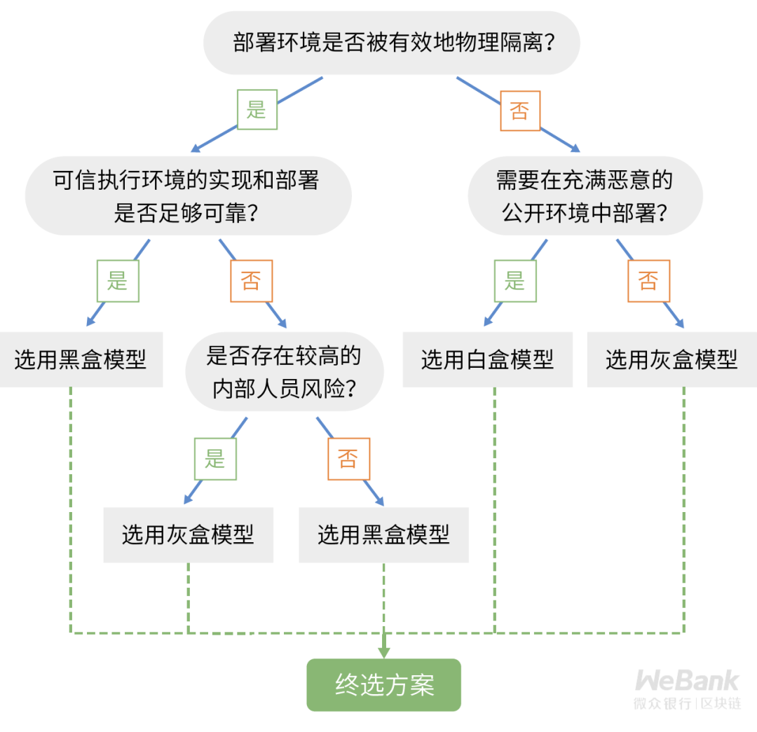 密码学技术如何选型?再探工程能力边界的安全模型