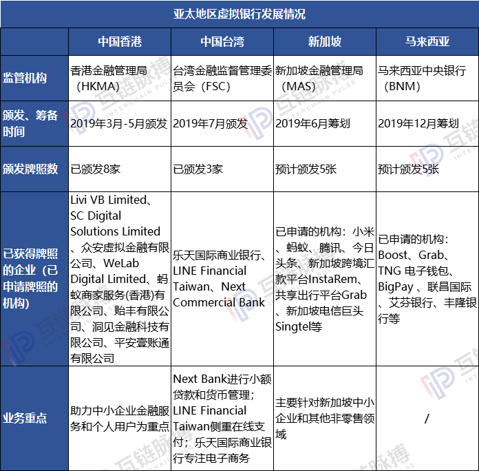 亚太多地掀起虚拟银行建设热潮，数字货币时代原生银行接连破茧