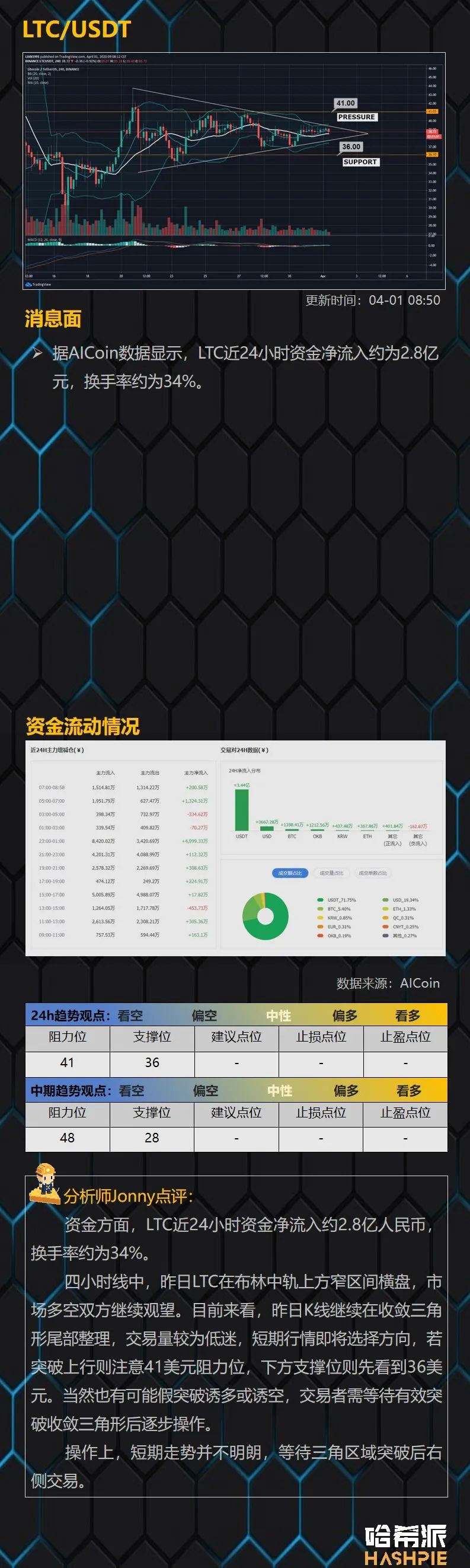 行情解析：BTC上方阻力较大，耐心等待入场机会
