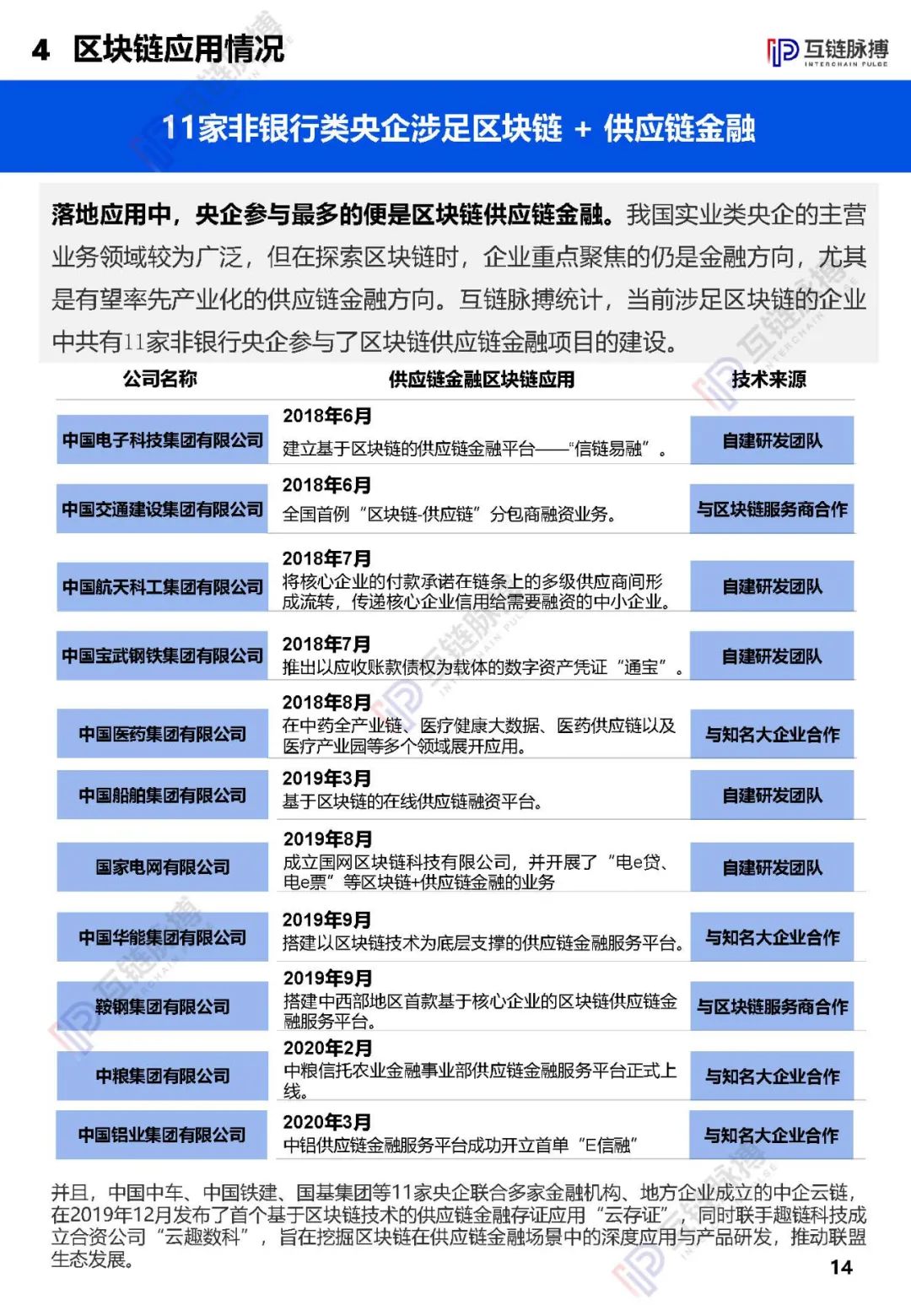 2020央企区块链发展报告发布： 近四成央企涉链，供应链金融成最多落地应用