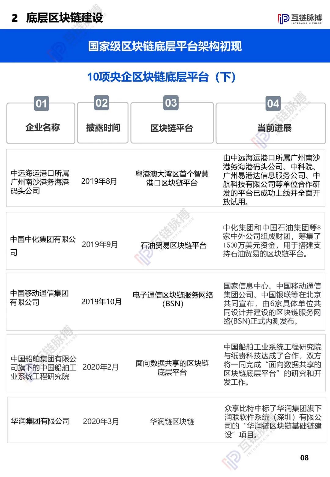 2020央企区块链发展报告发布： 近四成央企涉链，供应链金融成最多落地应用