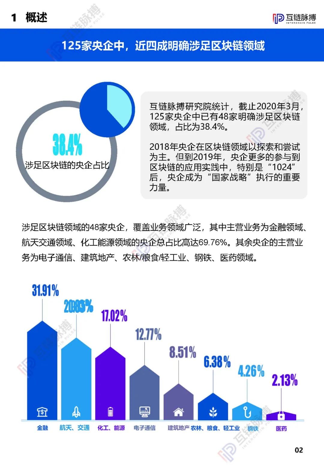 2020央企区块链发展报告发布： 近四成央企涉链，供应链金融成最多落地应用
