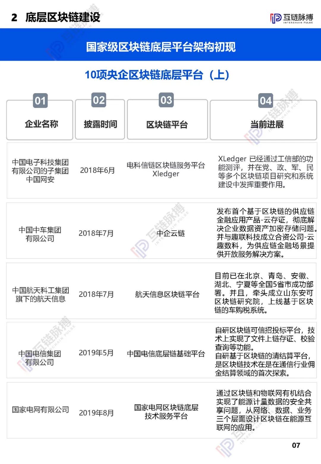 2020央企区块链发展报告发布： 近四成央企涉链，供应链金融成最多落地应用