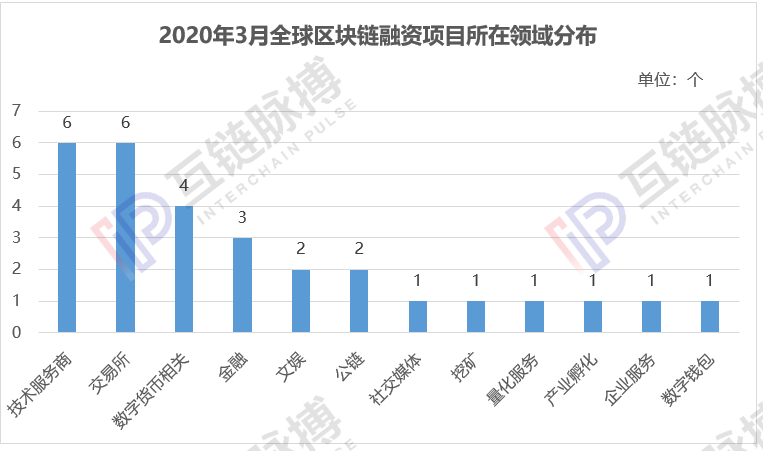 融资月报 | 3月全球区块链私募融资额37.67亿元，九成资金流向美国市场