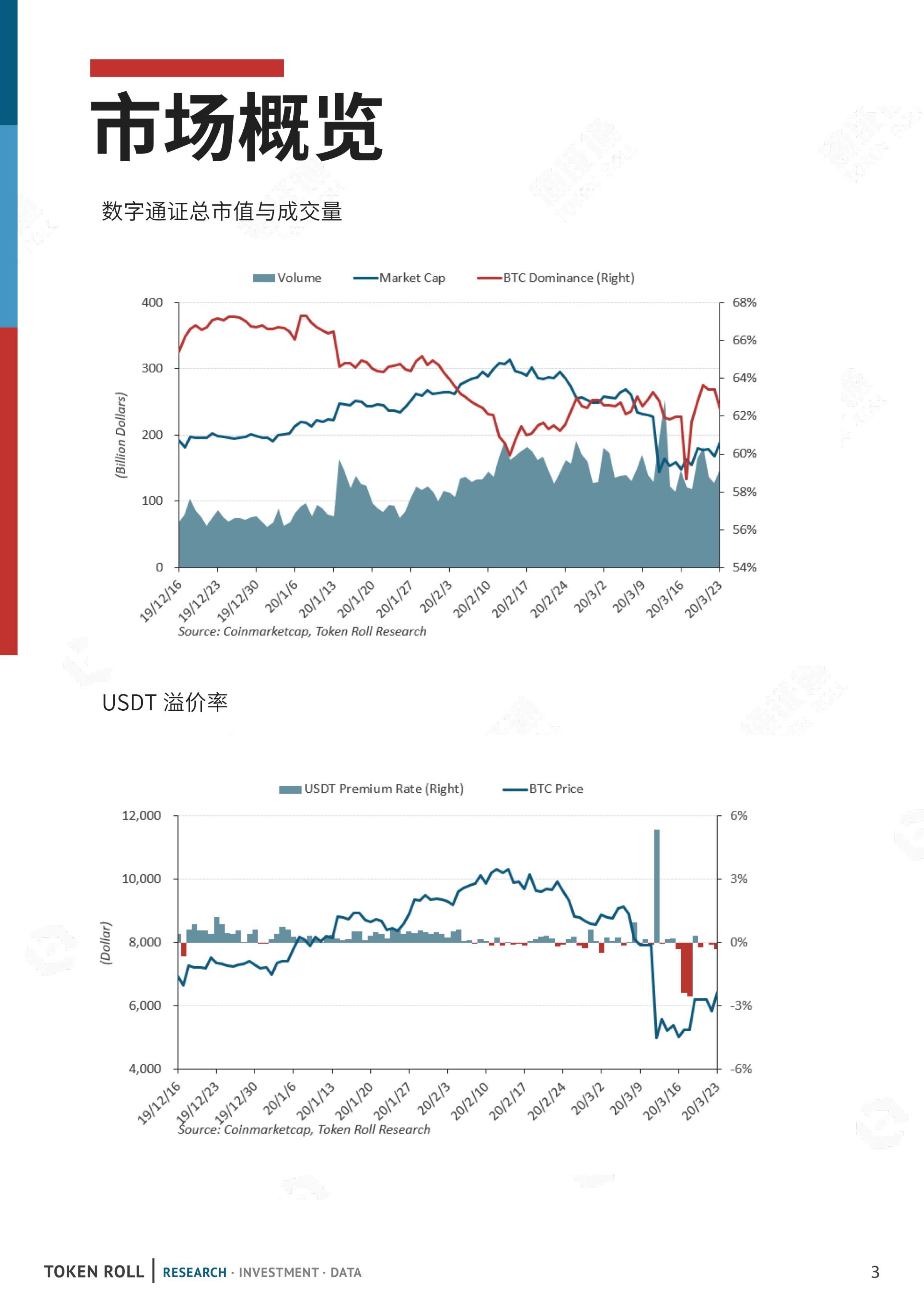 数据月报 | 新冠疫情持续恶化，通证市场遭受重创