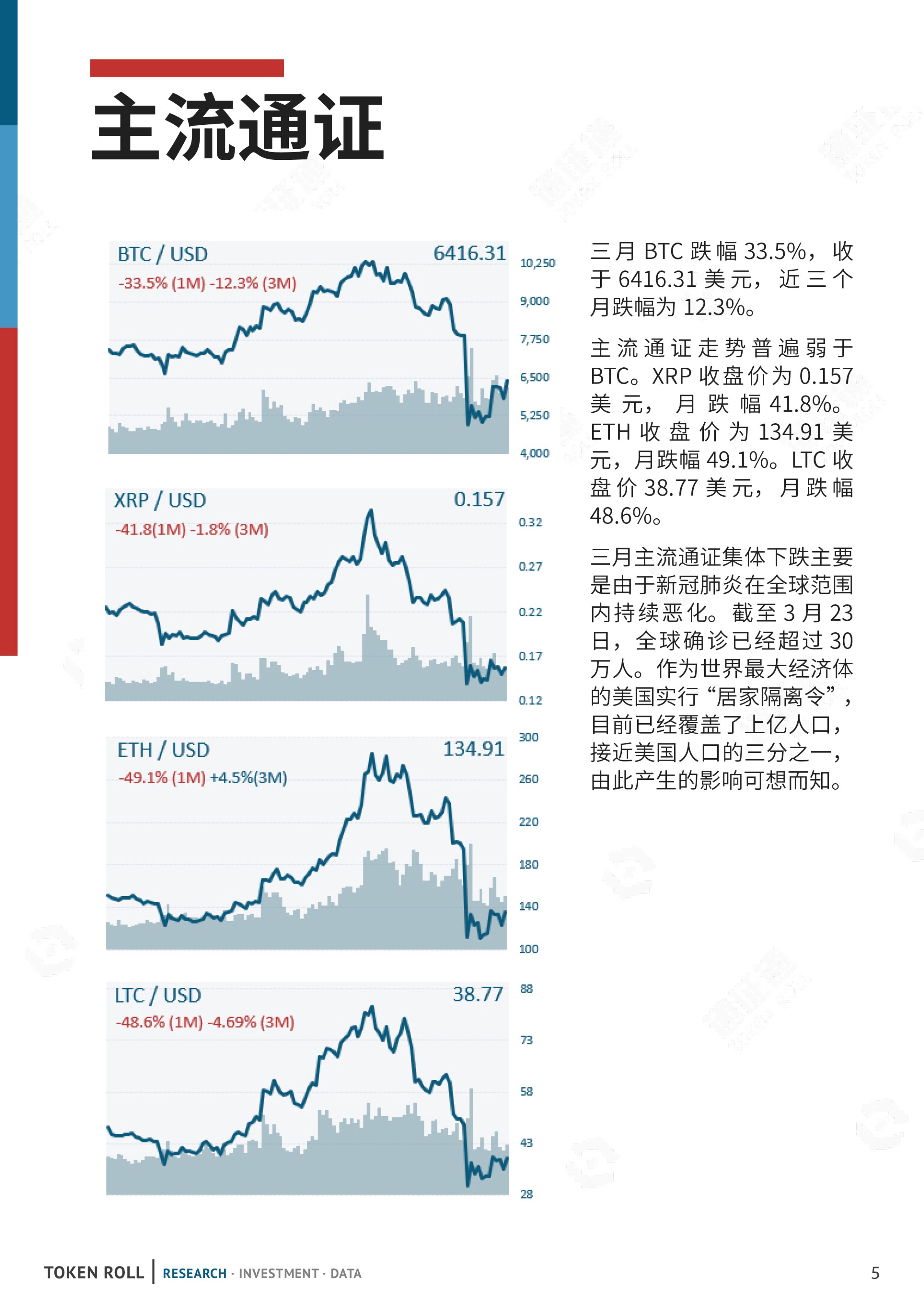 数据月报 | 新冠疫情持续恶化，通证市场遭受重创