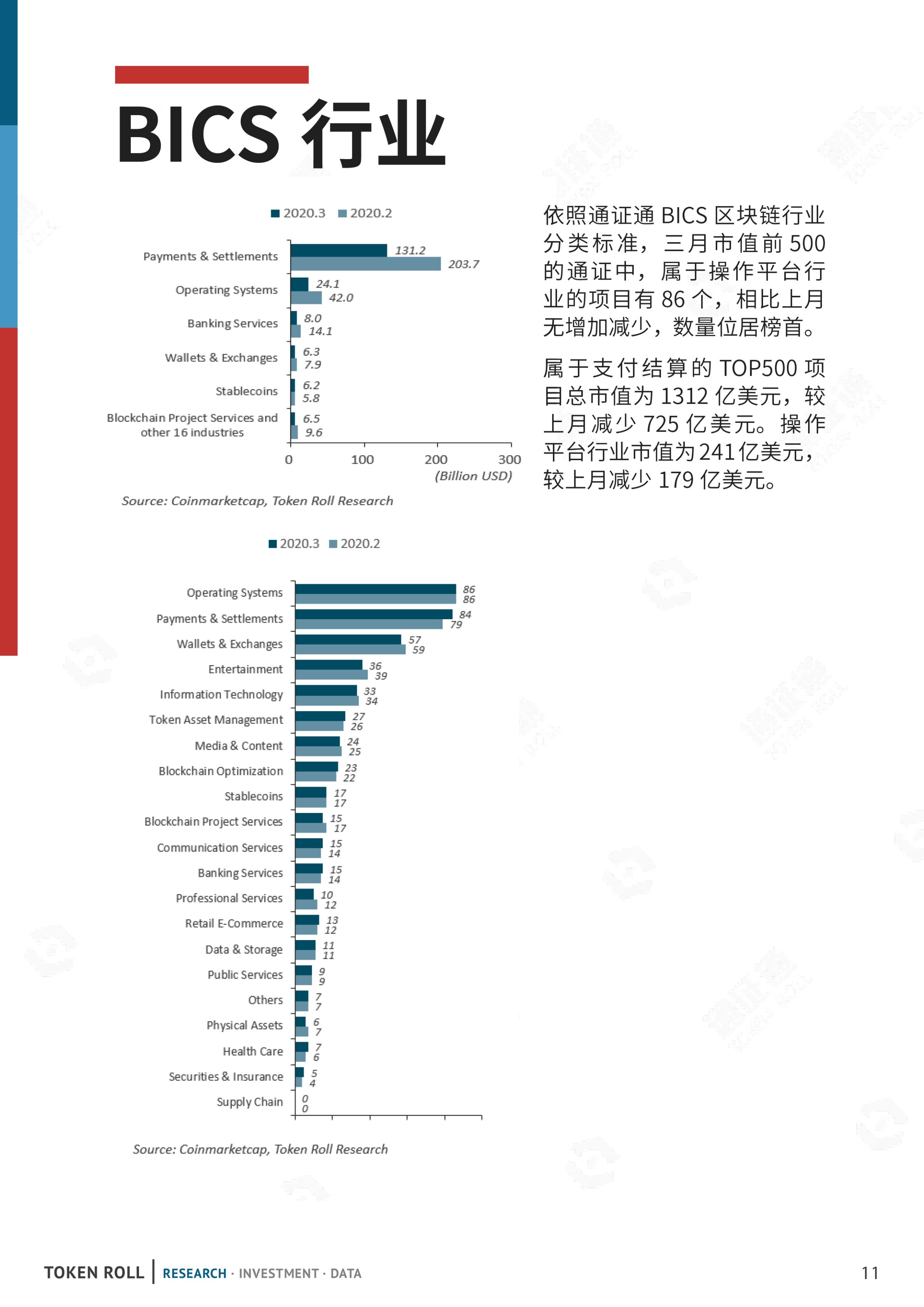 数据月报 | 新冠疫情持续恶化，通证市场遭受重创