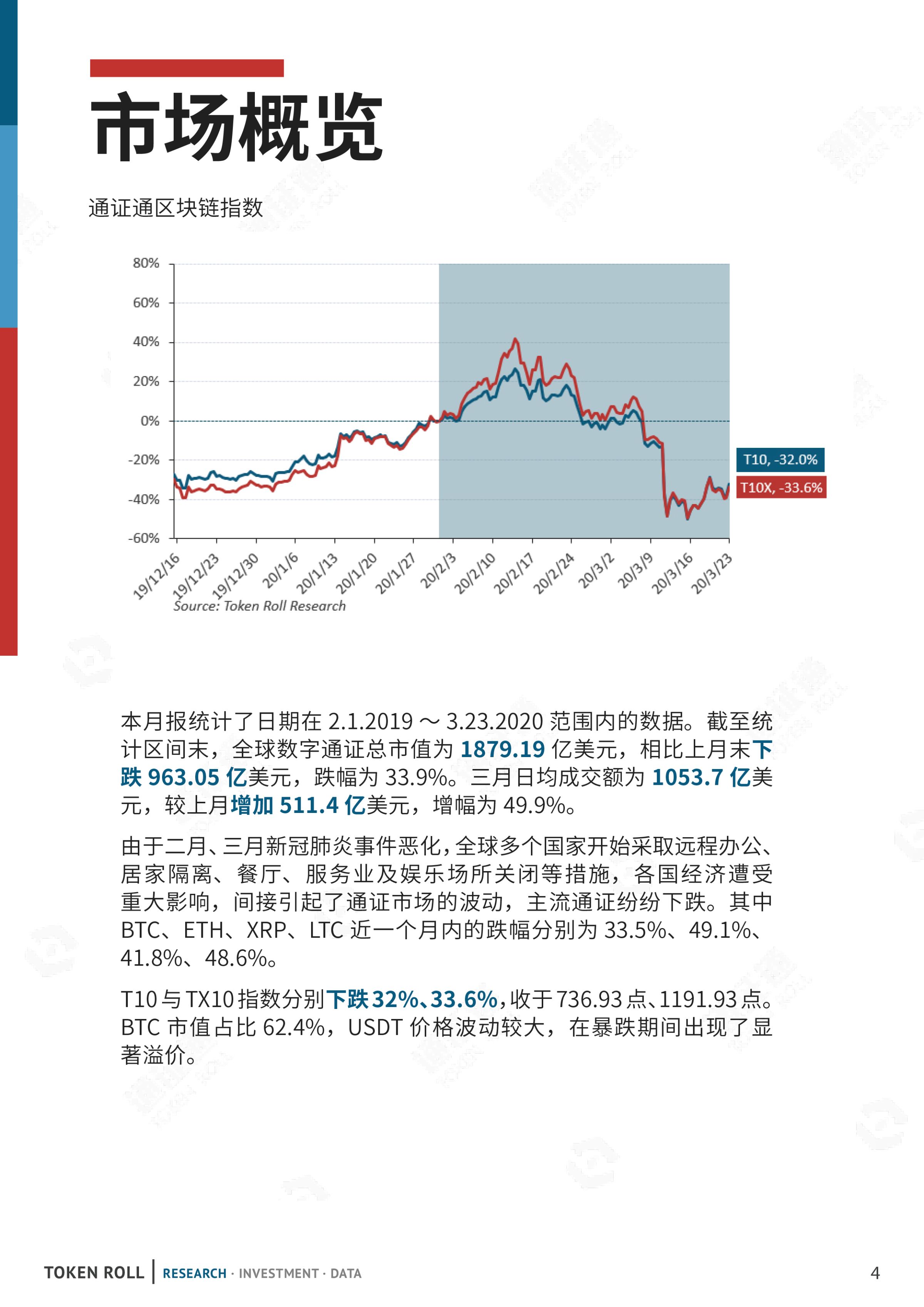 数据月报 | 新冠疫情持续恶化，通证市场遭受重创