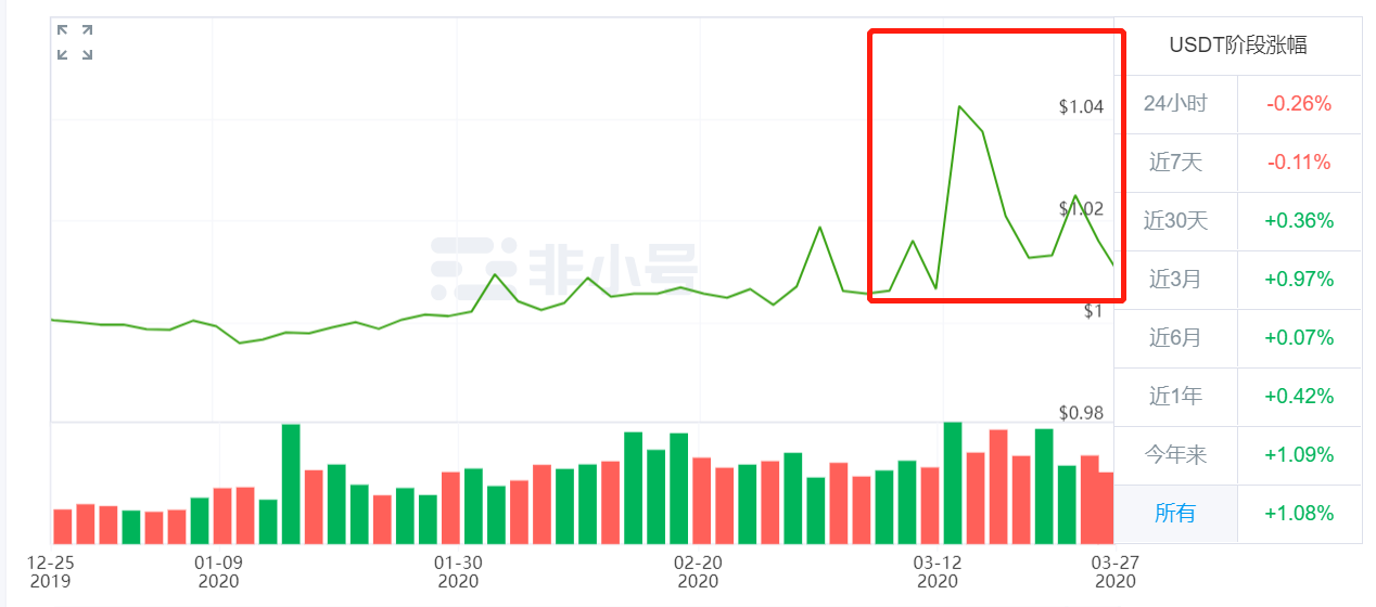 3月增发近100亿?操纵BTC?USDT究竟什么来头?